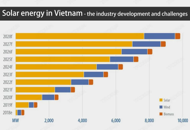 Solar-energy-in-Vietnam-the-industry-development-and-challenges