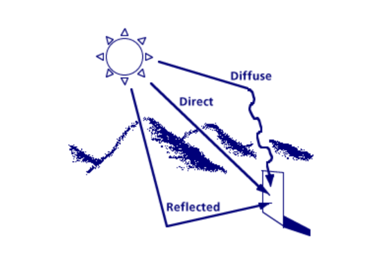 3 thành phần chính của bức xạ mặt trời