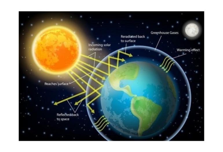 Mặt trời chiếu xuống qua các lớp khí quyển (ozone, mây, bụi)