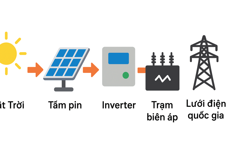 Sơ đồ nguyên lý hoạt động Solar farm