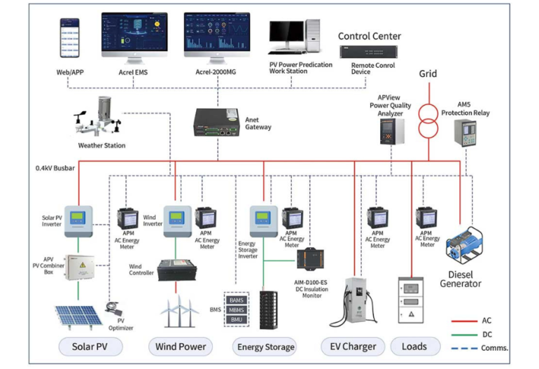 Sơ đồ hệ EMS Microgrid thực tế (nhiều nguồn + lưu trữ + tải)
