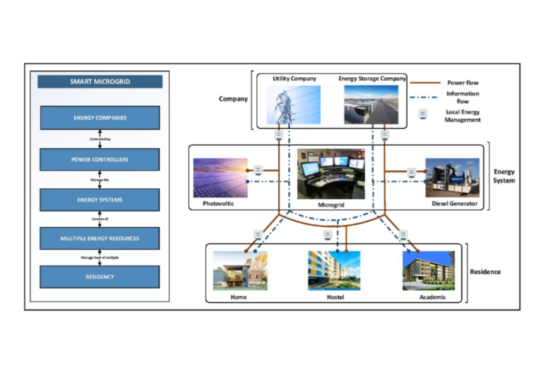 Thành phần chính trong một hệ Microgrid