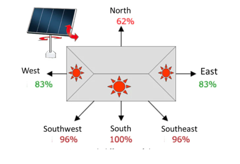 Góc nghiêng và hướng lắp đặt