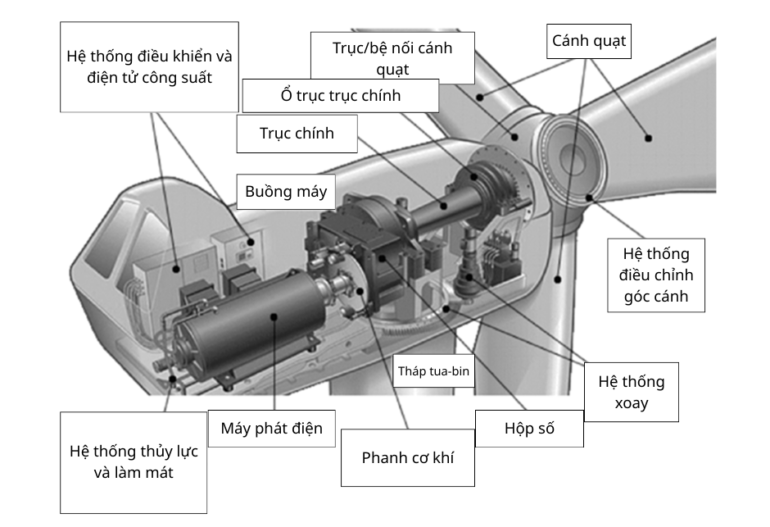 cấu tạo cơ bản của tua-bin gió